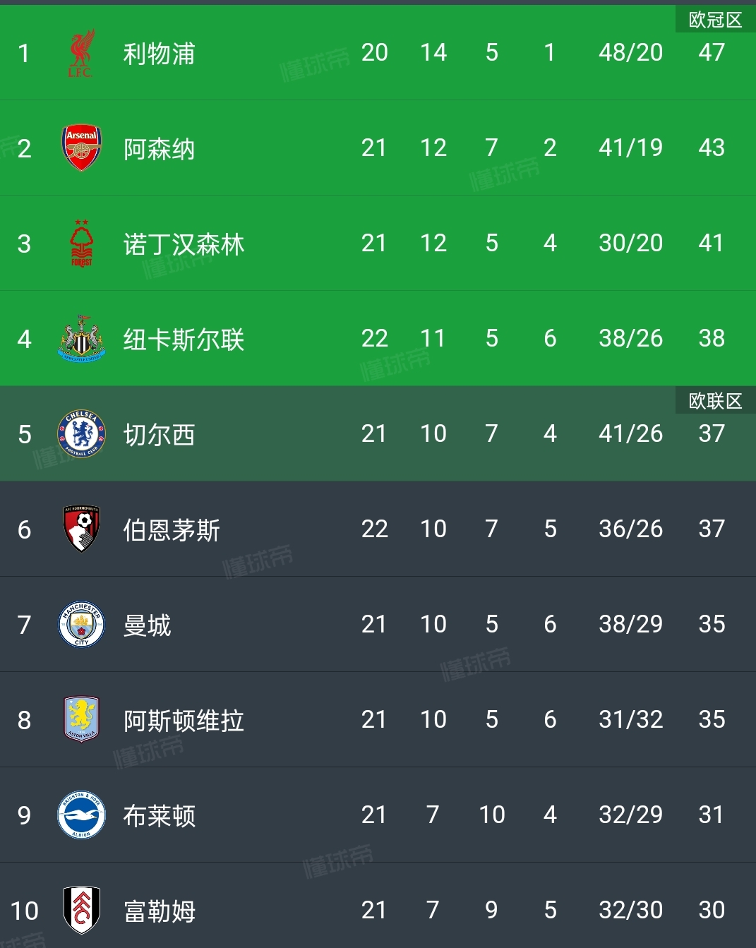 好博体育-当前夏窗净支出TOP10：英超BIG6在列其余4大联赛占3席(英超夏窗什么时候关闭)