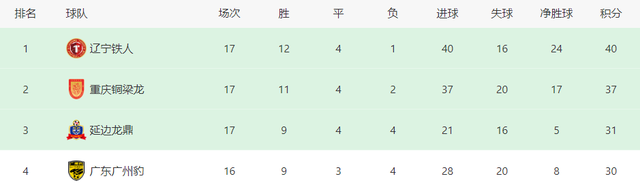 好博体育-2025中甲第17轮7月18日开赛榜首大战辽宁铁人vs重庆(中乙最新比赛结果查询)