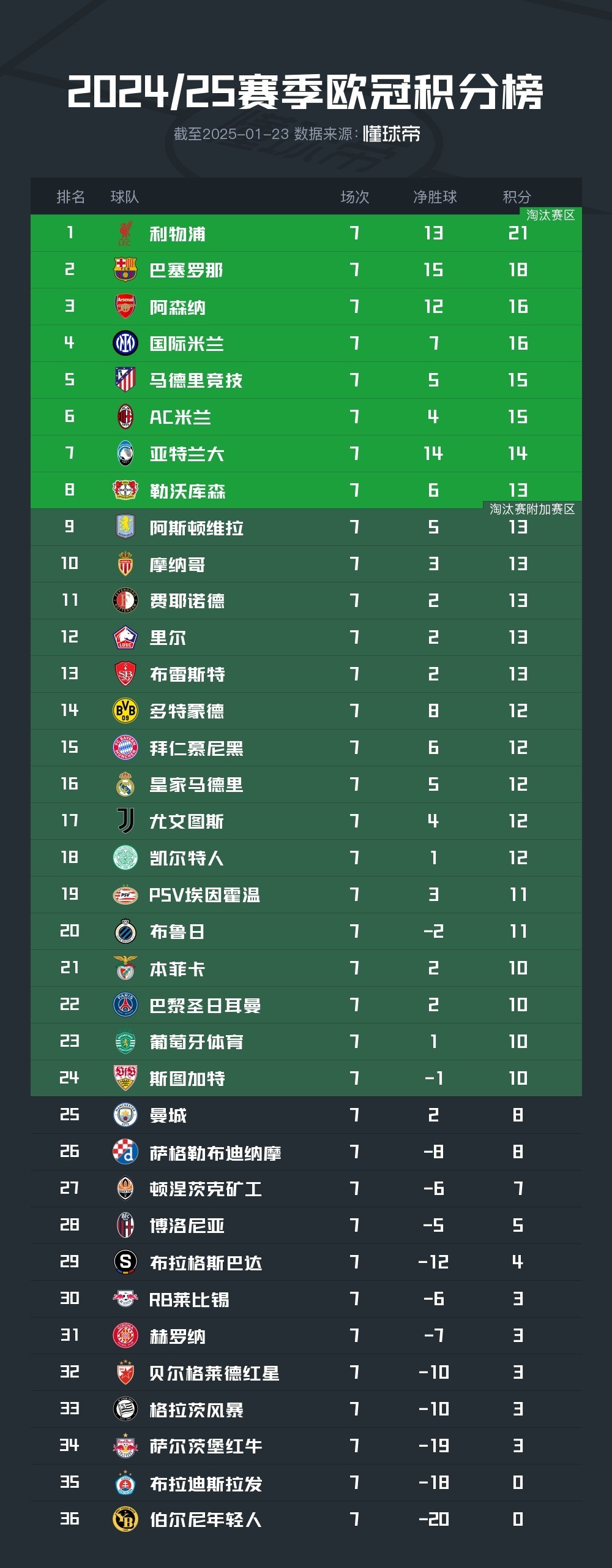 好博体育-世体巴萨24-25赛季新增10619名会员，总会员数重新突破14万人(技能大赛免试专升本)