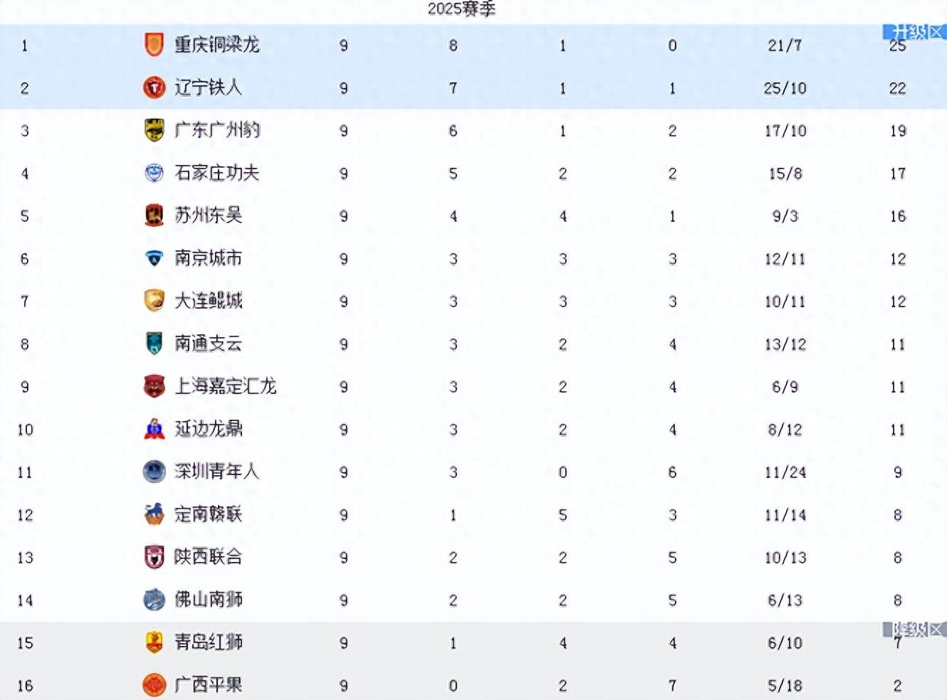 好博体育-中甲联赛积分榜：重庆铜梁龙喜迎三连胜稳居前两名，广州豹落后冲超区8分(中甲最新积分排名)