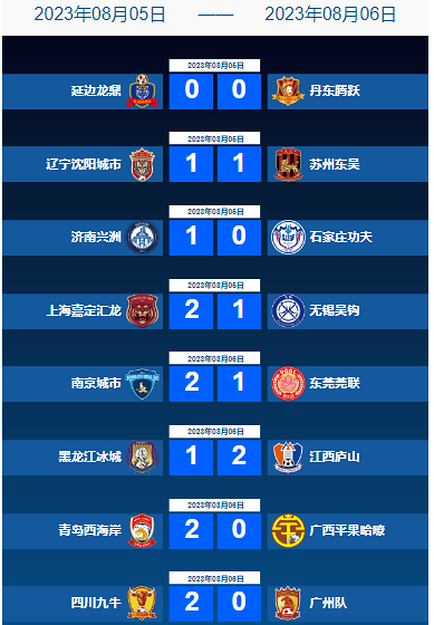 好博体育-3-1，2-0！中甲最新积分榜又乱了：石家庄冲超掉队，大连返前十(中甲积分榜排名规则)