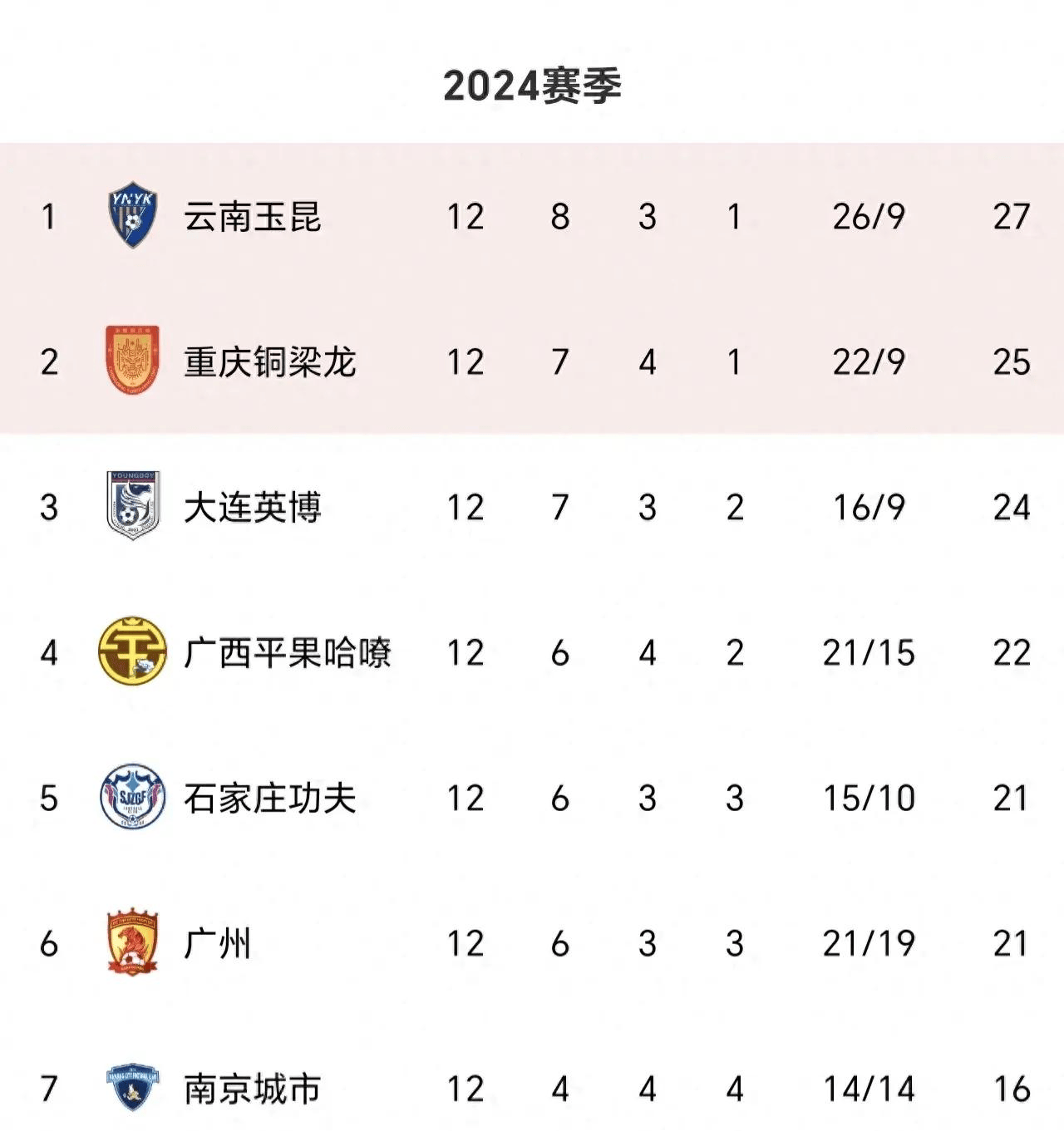 好博体育-3-1，2-0！中甲最新积分榜又乱了：石家庄冲超掉队，大连返前十(中甲积分榜排名规则)